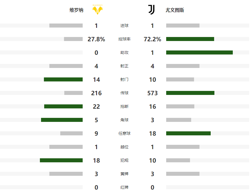 给了维罗纳, 和风头正劲, 弗拉霍维奇 给了维罗纳, 和风头正劲, 弗拉霍维奇